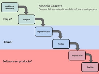 Modelo Cascata
Desenvolvimento tradicional de software mais popular
Revisão
Análise de
requisitos
Testes
Projeto
Implement...