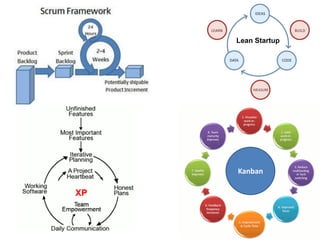 Lean Startup

Kanban

XP

 