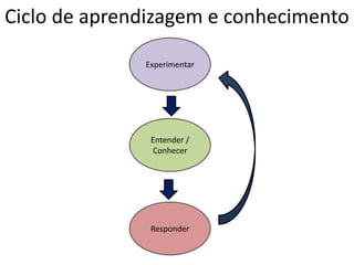 Ciclo de aprendizagem e conhecimento
Experimentar

Entender /
Conhecer

Responder

 
