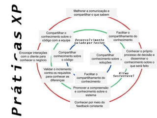 Melhorar a comunicação e
compartilhar o que sabem

Facilitar o
compartilhamento do
conhecimento

Compartilhar o
conhecimento sobre o
código com a equipe

Encorajar interações
com o cliente para
conhecer o negócio

Compartilhar
conhecimento sobre
o código

Validar o incremento
contra os requisitos
para conhecer as
diferenças

Compartilhar
conhecimento sobre
soluções

Facilitar o
compartilhamento do
conhecimento
Promover a compreensão
e conhecimento sobre o
sistema
Conhecer por meio do
feedback constante

Conhecer o próprio
processo de decisão e
disseminar o
conhecimento sobre o
que será feito

 