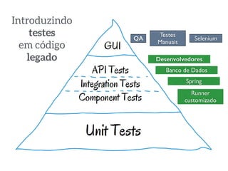 Introduzindo 
testes 
em código 
legado 
QA Testes 
Manuais Selenium 
Desenvolvedores 
Banco de Dados 
Spring 
Runner 
customizado 
 