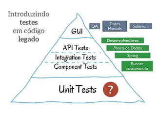 Introduzindo 
testes 
em código 
legado 
QA Testes 
Manuais Selenium 
Desenvolvedores 
Banco de Dados 
Spring 
Runner 
customizado 
? 
 