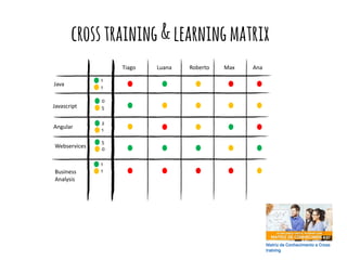 crosstraining&learningmatrix
1
1
2
1
0
5
5
0
1
1
Tiago Luana Roberto Max Ana
Java
Javascript
Webservices
Angular
Business
Analysis
 