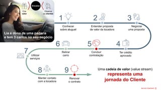 Uma cadeia de valor (value stream)
representa uma
jornada do Cliente
Lia é dona de uma padaria
e tem 3 carros no seu negócio
Encaixe
Crie
valor
Observe
os clientes
Conhecer
sobre aluguel
1
5
Concluir
contratação
Entender proposta
de valor da locadora
2
Negociar
uma proposta
3
Renovar
o contrato
9
Manter contato
com a locadora
8
4
Ter crédito
aprovado
6
Retirar
carro
Utilizar
serviços
7
 