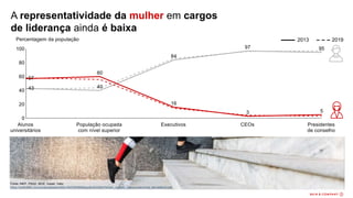 A representatividade da mulher em cargos
de liderança ainda é baixa
Fonte: INEP, PNAD, IBGE, Insper, Valor
https://www.bain.com/contentassets/e4fcb1f4478f49658dacdbcfe326b07e/bain_linkedin_liderancafeminina_sematalhos.pdf
2013 2019
 