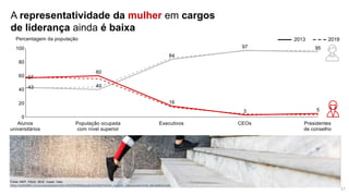 A representatividade da mulher em cargos
de liderança ainda é baixa
Fonte: INEP, PNAD, IBGE, Insper, Valor
https://www.bain.com/contentassets/e4fcb1f4478f49658dacdbcfe326b07e/bain_linkedin_liderancafeminina_sematalhos.pdf
2013 2019
17
 