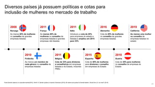 Diversos países já possuem políticas e cotas para
inclusão de mulheres no mercado de trabalho
Fonte:Gender balance on corporate boards(2016), Smith, N. Gender quotas on boards of directors.(2018), 80 nations set quotas for female leaders. Should the U.S. be next? (2019)
2008
Noruega
Ao menos 40% de mulheres
no conselho de grandes
empresas listadas
2016
Alemanha
Cota de 20% de mulheres
no conselho de grandes
empresas listadas
2019
Califórnia
Ao menos uma mulher
no conselho de
empresas listadas no
estado
2015
Espanha
Cota de 40% de mulheres
para diretores e conselho
em empresas do Estado
2018
Áustria
Cota de 35% para mulheres
no conselho de empresas do
Estado
2010
Finlândia
Ao menos um membro de
cada gênero no conselho de
empresas listadas
2011
França
Ao menos 40% de
mulheres no conselho de
empresas listadas e grandes
empresas não listadas
2011
Itália
Introduziu a cota de 20%
para empresas do estado e
listadas e ampliou em 2015
para 33%
2011
Bélgica
Cota de 33% para diretores
e conselheiros em empresas
listadas e do Estado, incluindo
PMEs
19
 