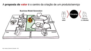 Business Model Generation
A proposta de valor é o centro da criação de um produto/serviço
Encaixe
Crie
valor
Observe
os clientes
6
Nota: Imagem de Alexander Osterwalder - 2010
 