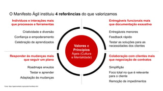 O Manifesto Ágil instituiu 4 referências do que valorizamos
Entregáveis funcionais mais
que documentação exaustiva
Entregáveis menores
Feedback rápido
Testar as soluções para as
necessidades dos clientes
Indivíduos e interações mais
que processos e ferramentas
Criatividade e diversão
Confiança e empoderamento
Celebração de aprendizados
Colaboração com clientes mais
que negociação de contratos
Simplifição
Foco total no que é relevante
para o cliente
Remoção de impedimentos
Responder às mudanças mais
que seguir um plano
Roadmaps enxutos
Testar e aprender
Adaptação às mudanças
Fonte: https://agilemanifesto.org/iso/ptbr/manifesto.html
Valores e
Princípios
Ágeis (Cultura
e Mentalidade)
 