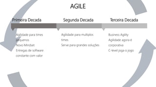Primeira Decada Segunda Decada Terceira Decada
Agilidade para times
pequenos
Novo Mindset
Entregas de software
constante com valor
Agilidade para multiplos
times
Serve para grandes soluções
Business Agility
Agilidade agora é
corporativa
C-level joga o jogo
AGILE
 