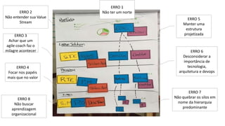 ERRO 3
Achar que um
agile coach faz o
milagre acontecer
ERRO 4
Focar nos papéis
mais que no valor
ERRO 5
Manter uma
estrutura
projetizada
ERRO 6
Desconsiderar a
importância de
tecnologia,
arquitetura e devops
ERRO 7
Não quebrar os silos em
nome da hierarquia
predominante
ERRO 2
Não entender sua Value
Stream
ERRO 1
Não ter um norte
ERRO 8
Não buscar
aprendizagem
organizacional
 
