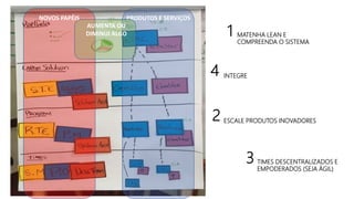 MATENHA LEAN E
COMPREENDA O SISTEMA
INTEGRE
ESCALE PRODUTOS INOVADORES
TIMES DESCENTRALIZADOS E
EMPODERADOS (SEJA ÁGIL)
PRODUTOS E SERVIÇOSNOVOS PAPÉIS
1
2
3
4
AUMENTA OU
DIMINUI ALGO
 