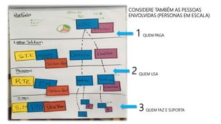 QUEM PAGA
QUEM USA
QUEM FAZ E SUPORTA
1
2
3
CONSIDERE TAMBÉM AS PESSOAS
ENVOLVIDAS (PERSONAS EM ESCALA)
 