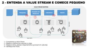 2 - ENTENDA A VALUE STREAM E COMECE PEQUENO
PESQUISA
SELEÇÃO DO
PRODUTO
CHECKOUT PAGTO
VALUE STREAM MAPPING
System X oracle App Vendors System Cash
Team 1
Team 10
Team 3
Tribo X / ART 1
Team 7
Team 20
Team 8
Team 12
TriboY/ART3
1 – Compreenda sua Value Stream
2 – Mapeie os sistemas que suportam os steps
3 – Mapeie os times, pessoas e departamentos que atuam em cada step
4 – Identifique Pain Points
$$$ $$$
!
 