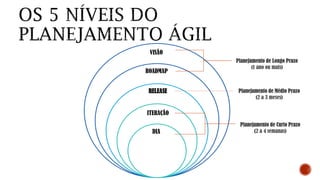 Planejamento de Longo Prazo
(1 ano ou mais)
Planejamento de Curto Prazo
(2 a 4 semanas)
Planejamento de Médio Prazo
(2 a 3 meses)
DIA
ITERAÇÃO
RELEASE
ROADMAP
VISÃO
 