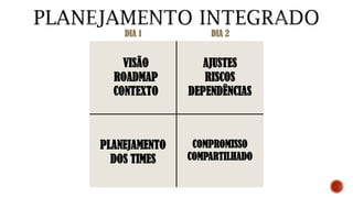 DIA 1 DIA 2
VISÃO
ROADMAP
CONTEXTO
PLANEJAMENTO
DOS TIMES
AJUSTES
RISCOS
DEPENDÊNCIAS
COMPROMISSO
COMPARTILHADO
 