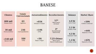 800 mil
Pessoa Física
30 mil
Pessoa Jurídica
+540 mil
Banese Card
Clientes
63
Agências
236
Correspondentes
500
ATMs
Canais
Convencionais
+65%
Internet e Celular
+14%
ATMs
+3%
Saque e Pague
Autoatendimento
57º
Maior banco
do Brasil
4º
Rentabilidade
Operacional
7,23 (Ótimo)
Maior Score
Bancos tradicionais
Reconhecimento
4.9 bi
Ativo Total
2.3 bi
Crédito Total
4.3 bi
Captação Total
1.4 bi
Vendas cartão
Balanço
+39%
Crédito Comercial
+44%
Depósito à Vista
+42%
Depósito a Prazo
Market Share
 