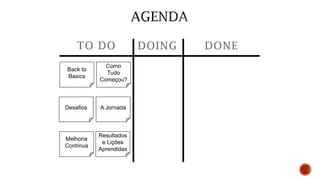 TO DO DOING DONE
Como
Tudo
Começou?
Back to
Basics
A JornadaDesafios
Resultados
e Lições
Aprendidas
Melhoria
Contínua
 