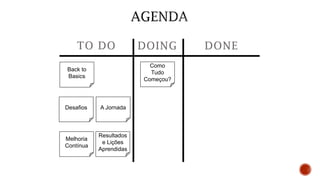 TO DO DOING DONE
Como
Tudo
Começou?
Back to
Basics
A JornadaDesafios
Resultados
e Lições
Aprendidas
Melhoria
Contínua
 