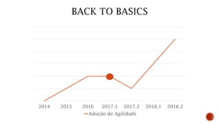 2014 2015 2016 2017.1 2017.2 2018.1 2018.2
Adoção de Agilidade
 