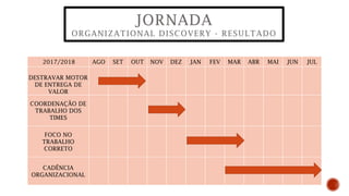 2017/2018 AGO SET OUT NOV DEZ JAN FEV MAR ABR MAI JUN JUL
DESTRAVAR MOTOR
DE ENTREGA DE
VALOR
COORDENAÇÃO DE
TRABALHO DOS
TIMES
FOCO NO
TRABALHO
CORRETO
CADÊNCIA
ORGANIZACIONAL
JORNADA
ORGANIZATIONAL DISCOVERY - RESULTADO
 