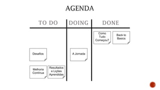 TO DO DOING DONE
Como
Tudo
Começou?
Back to
Basics
A JornadaDesafios
Resultados
e Lições
Aprendidas
Melhoria
Contínua
 