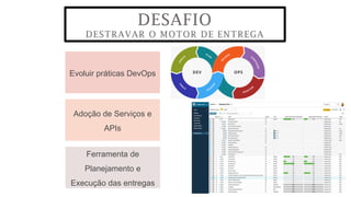 Evoluir práticas DevOps
Adoção de Serviços e
APIs
Ferramenta de
Planejamento e
Execução das entregas
DESAFIO
DESTRAVAR O MOTOR DE ENTREGA
 