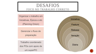 Iniciativa
Feature
Release
Iteração
Diária
Organizar o trabalho em
Iniciativas, Épicos e etc
(Planning Onion)
Gerenciar o fluxo de
preparação
Trabalho coordenado
dos POs com apoio de
um superPO
DESAFIOS
FOCO NO TRABALHO CORRETO
 