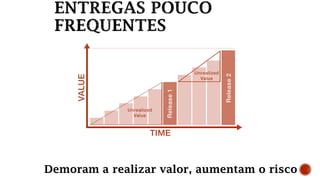 Demoram a realizar valor, aumentam o risco
 