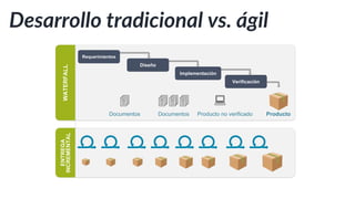 Scrum: anatomía de un iteración
Sprint
1-4 semanas
24h
Lista del
Sprint
Lista del
Producto
Refinamiento
Incremento de Producto
Equipo
 