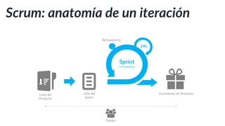 Desarrollo tradicional vs. ágil
Exitosos
29%
14%
57%
9%
42%
49%
Cáscada
vs.
Ágil
Cancelados
Con
problemas
Fuente: “The Path to Agility”, Ken Schwaber, Scrum.org, 2013
 