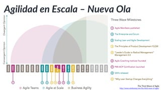 Marcos de Trabajo para Escalar Agile
Mike Beedle, 2007
Enterprise Scrum
01
Dean Leffingwell, 2012
SAFe: Scaled Agile Framework
02
Craig Larman, 2008
LeSS: Large Scale Scrum
03
Scott Ambler, 2012
DAD: Discipline Agile Delivery
04
Kevin Thompson, 2013
RAGE: Recipes of Agile Governance
06
Henrik Kniberg & Anders Ivarsson, 2012
Spotify Model
05
Jeff Sutherland & Brown, 2014
Scrum at Scale
07
Ken Scwaber, 2007
Nexus
08
 