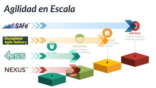 27
SAFe es una base de conocimiento
en línea de patrones exitosamente probados
para la implementación del desarrollo Lean y
Agile a escala empresarial.
 