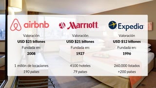 Valoración
USD $25 billones
Fundada en:
2008
1 millón de locaciones
190 países
Valoración
USD $21 billones
Fundada en:
1927
4100 hoteles
79 países
Valoración
USD $12 billones
Fundada en:
1996
260.000 listados
+200 países
 