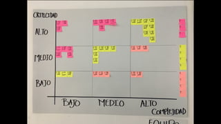 SAFe entrega resultados de negocio
30 – 75% más
rápido en salir al
mercado
Empleados más
felices y
motivados
20 – 50% de
incremento en la
productividad
Más del 50% en
reducción de
defectos
scaledAgileFramework.com/case-studies
 