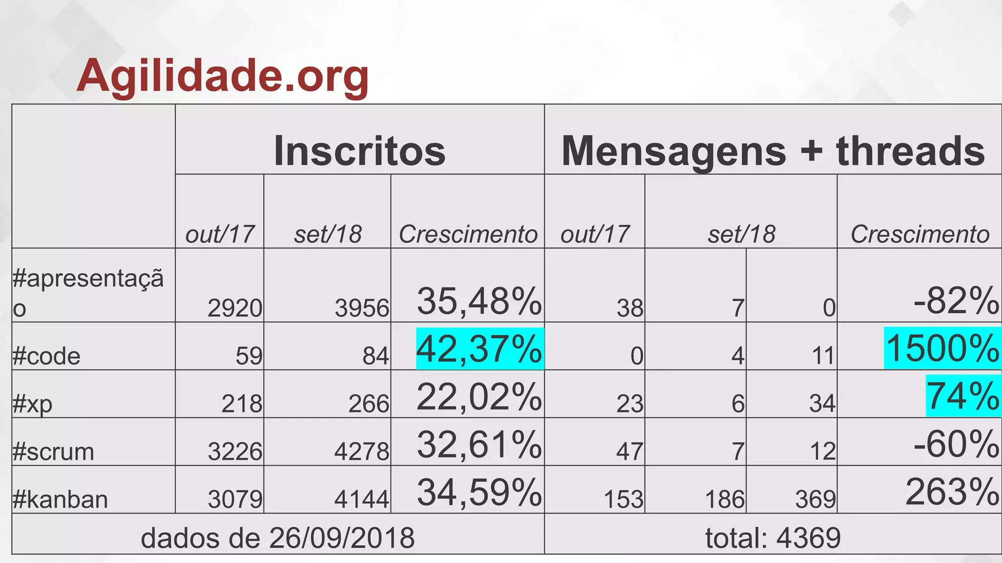 Agilidade.org
Inscritos Mensagens + threads
out/17 set/18 Crescimento out/17 set/18 Crescimento
#apresentaçã
o 2920 3956 35,48% 38 7 0 -82%
#code 59 84 42,37% 0 4 11 1500%
#xp 218 266 22,02% 23 6 34 74%
#scrum 3226 4278 32,61% 47 7 12 -60%
#kanban 3079 4144 34,59% 153 186 369 263%
dados de 26/09/2018 total: 4369
 