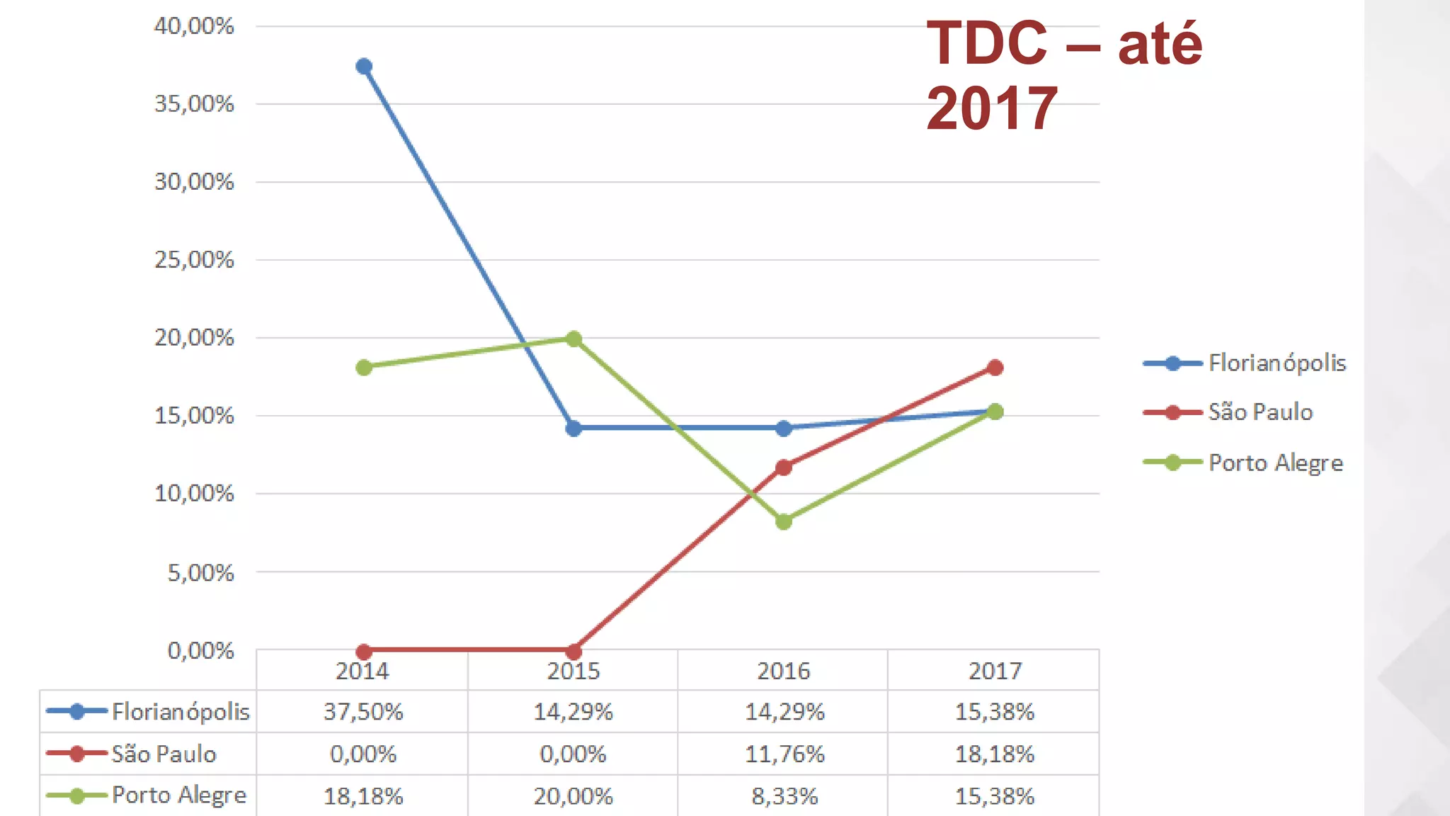 TDC – até
2017
 