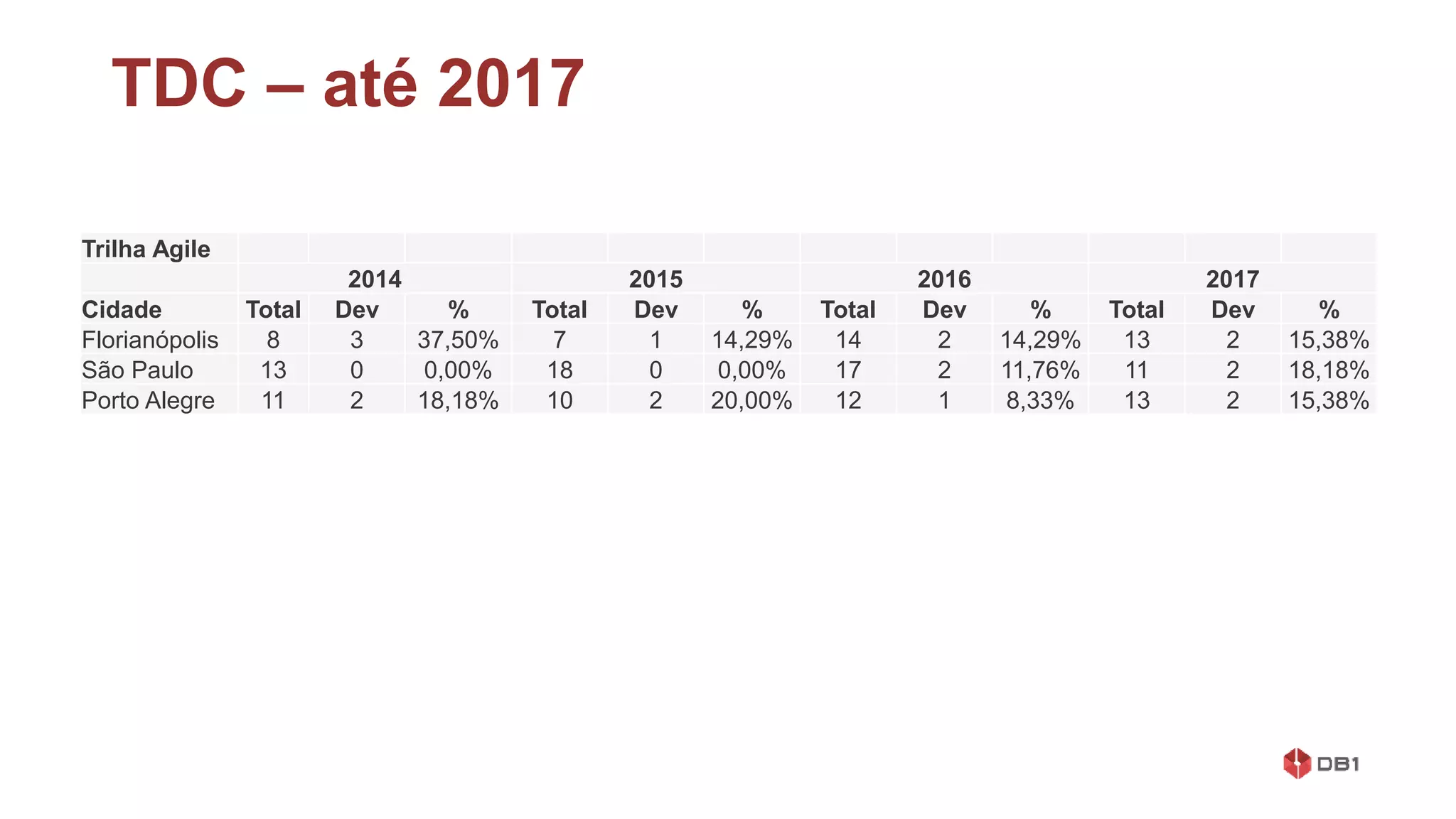 Trilha Agile
2014 2015 2016 2017
Cidade Total Dev % Total Dev % Total Dev % Total Dev %
Florianópolis 8 3 37,50% 7 1 14,29% 14 2 14,29% 13 2 15,38%
São Paulo 13 0 0,00% 18 0 0,00% 17 2 11,76% 11 2 18,18%
Porto Alegre 11 2 18,18% 10 2 20,00% 12 1 8,33% 13 2 15,38%
TDC – até 2017
 