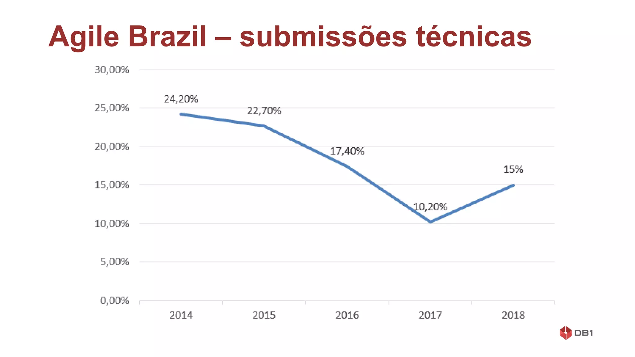 Agile Brazil – submissões técnicas
 