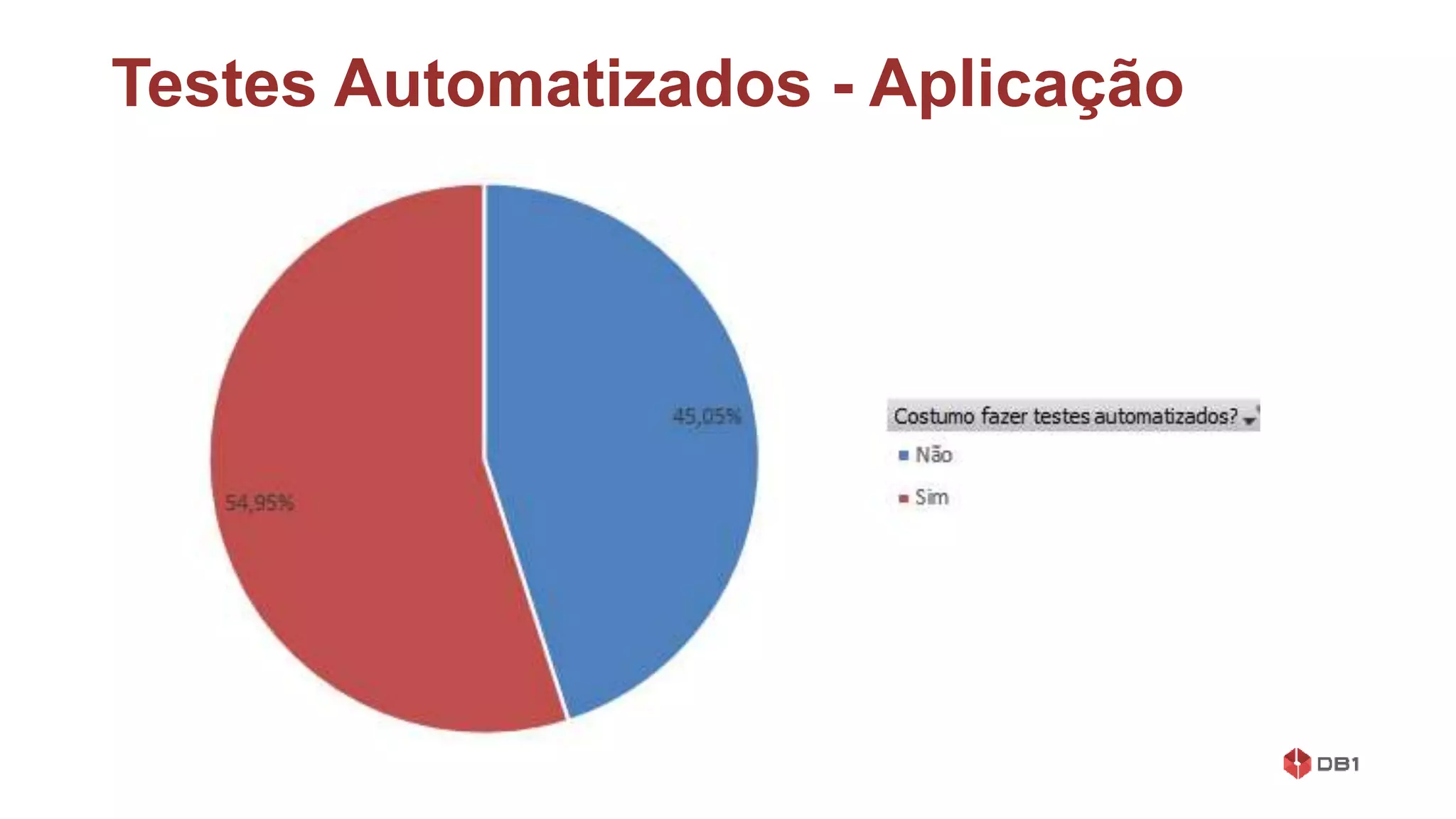 Testes Automatizados - Aplicação
 