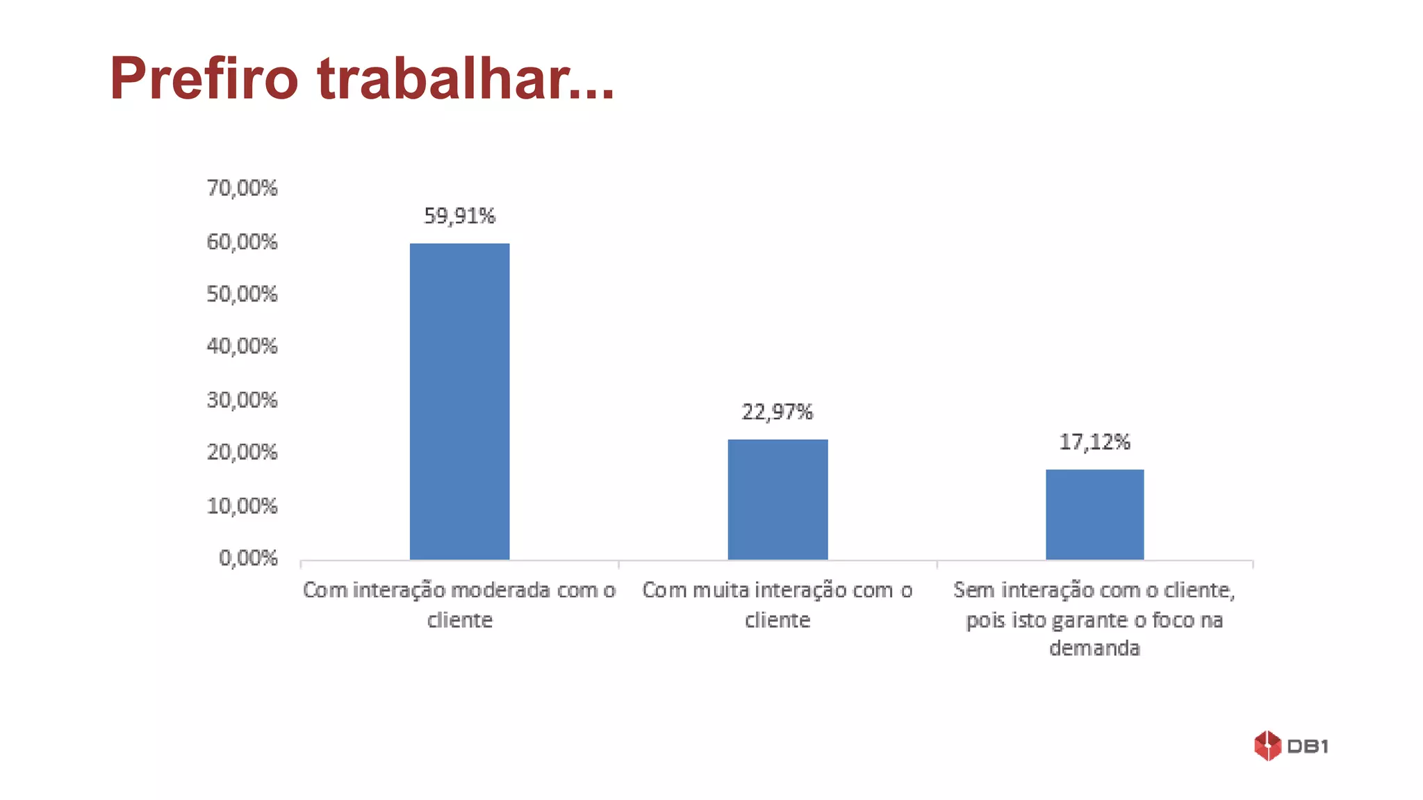 Prefiro trabalhar...
 