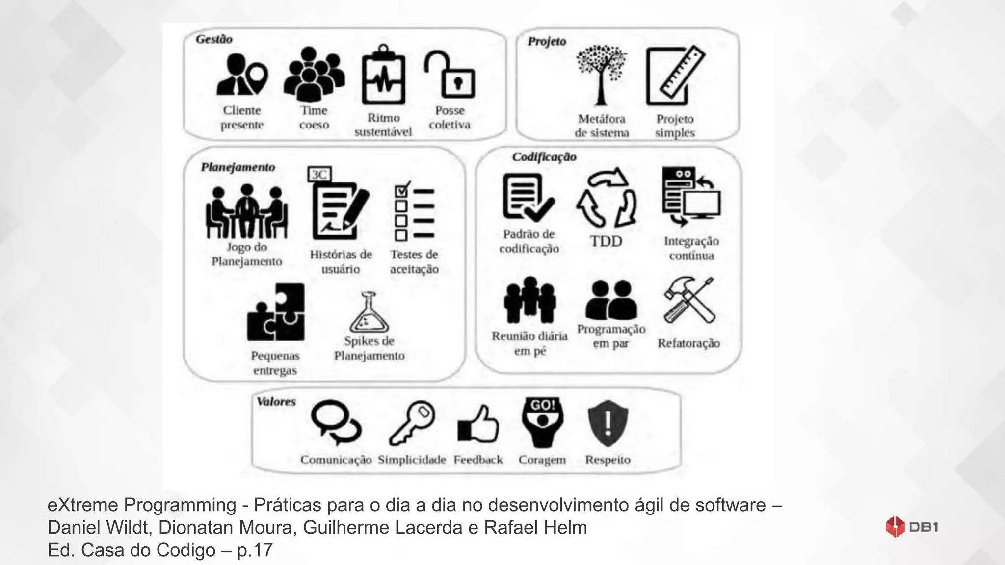 eXtreme Programming - Práticas para o dia a dia no desenvolvimento ágil de software –
Daniel Wildt, Dionatan Moura, Guilherme Lacerda e Rafael Helm
Ed. Casa do Codigo – p.17
 