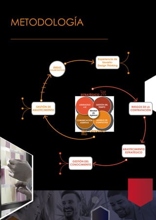 Mejora
Continua
Innovación
Operaciones
Áreas Usuarias
Experiencia de
Usuario-
Design Thinking
RIESGOS DE LA
CONTRATACIÓN
ABASTECIMIENTO
ESTRATÉGICO
ÁREAS
COLABORATIVAS
LIDERAZGO
4.0
GESTIÓN DEL
TIEMPO
COMUNICACIÓN
ASERTIVA
MANEJO DE
CONFLICTOS
Mindset
de
Agilidad
OPERATIVO
ESTRATÉGICO
GESTIÓN DE
ABASTECIMIENTO
Planeación
Proveedores
Compras
Categorías
METODOLOGÍA
AGILIDAD EN COMPRAS
GESTIÓN DEL
CONOCIMIENTO
 