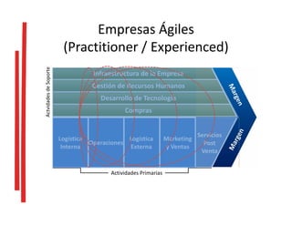 ActvidadesdeSoporte
Actividades Primarias
Infraestructura de la Empresa
Compras
Gestión de Recursos Humanos
Desarrollo de Tecnología
Logística
Interna
Operaciones
Logística
Externa
Marketing
y Ventas
Servicios
Post
Venta
Empresas Ágiles
(Practitioner / Experienced)
 
