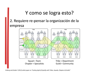 Y como se logra esto?
2. Requiere re-pensar la organización de la
empresa
Squad = Team
Chapter = Specialists
Tribe = Department
Guild = Community
Kniberg and Anders’ (2012) white paper on “Scaling Agile @ Spotify with Tribes, Squads, Chapters & Guilds”
 