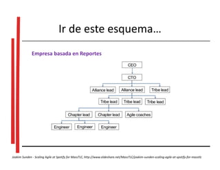Joakim Sunden - Scaling Agile at Spotify for MassTLC, http://www.slideshare.net/MassTLC/joakim-sunden-scaling-agile-at-spotify-for-masstlc
Empresa basada en Reportes
Ir de este esquema…
 