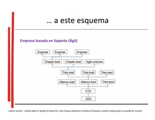 Joakim Sunden - Scaling Agile at Spotify for MassTLC, http://www.slideshare.net/MassTLC/joakim-sunden-scaling-agile-at-spotify-for-masstlc
Empresa basada en Soporte (Ágil)
… a este esquema
 