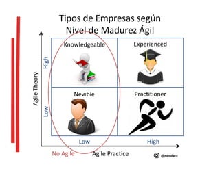 Newbie
AgileTheory
Agile Practice
HighLow
Low High
ExperiencedKnowledgeable
Practitioner
Tipos de Empresas según
Nivel de Madurez Ágil
No Agile @neodacc
 