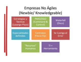 Empresas No Ágiles
(Newbie/ Knowledgeable)
Estrategias y
Tácticas
(Laaargo Plazo)
PMO/DGO
(Command &
Control)
Waterfall
(Docs)
Especialidades
definidas
Contratos
Precio Fijo
Se Castiga el
Error
“Recursos”
Humanos
TI =
Herramienta
 