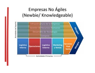 Empresas No Ágiles
(Newbie/ Knowledgeable)ActvidadesdeSoporte
Actividades Primarias
Infraestructura de la Empresa
Compras
Gestión de Recursos Humanos
Desarrollo de Tecnología
Logística
Interna
Operaciones
Logística
Externa
Marketing
y Ventas
Servicios
Post
Venta
 